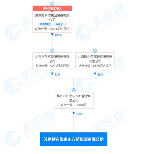 京東方北京亦莊設立新公司，聚焦物聯(lián)網技術研發(fā)與技術服務