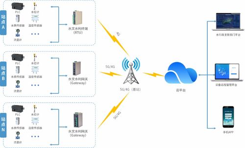 地下脈搏 構建高效智能的地下水水位監(jiān)測物聯(lián)網系統(tǒng)方案